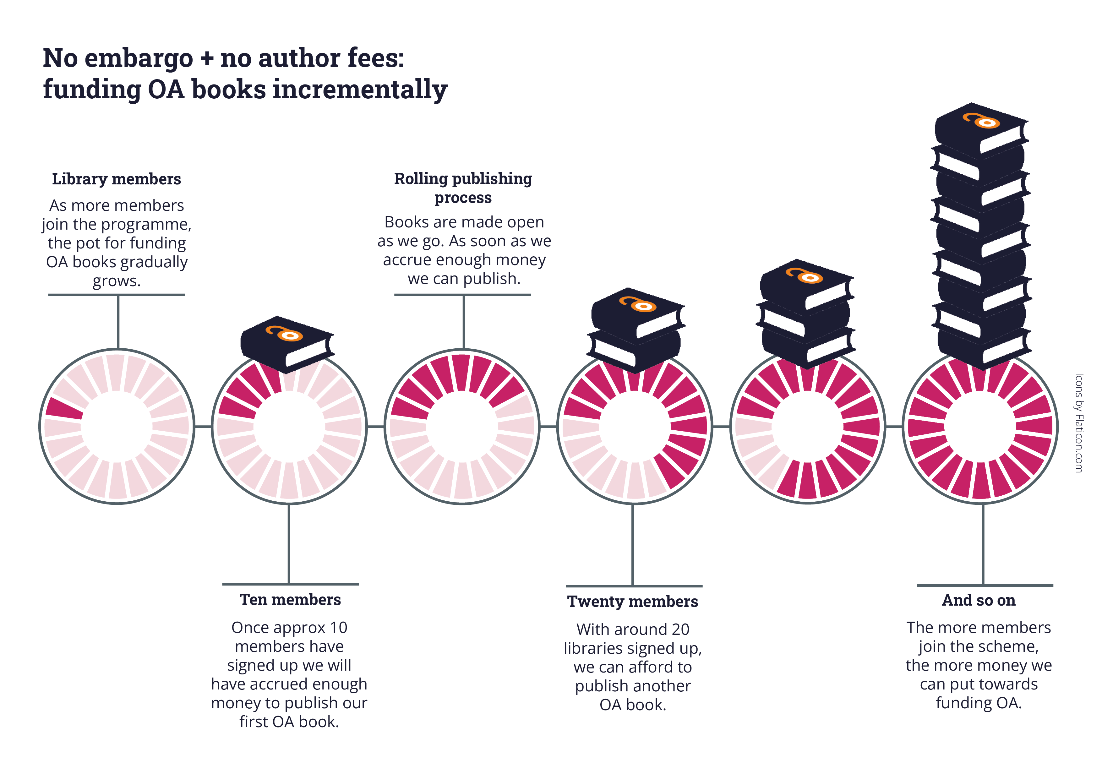 Infographic demonstrating the incremental nature of accruing OA funding via OtF