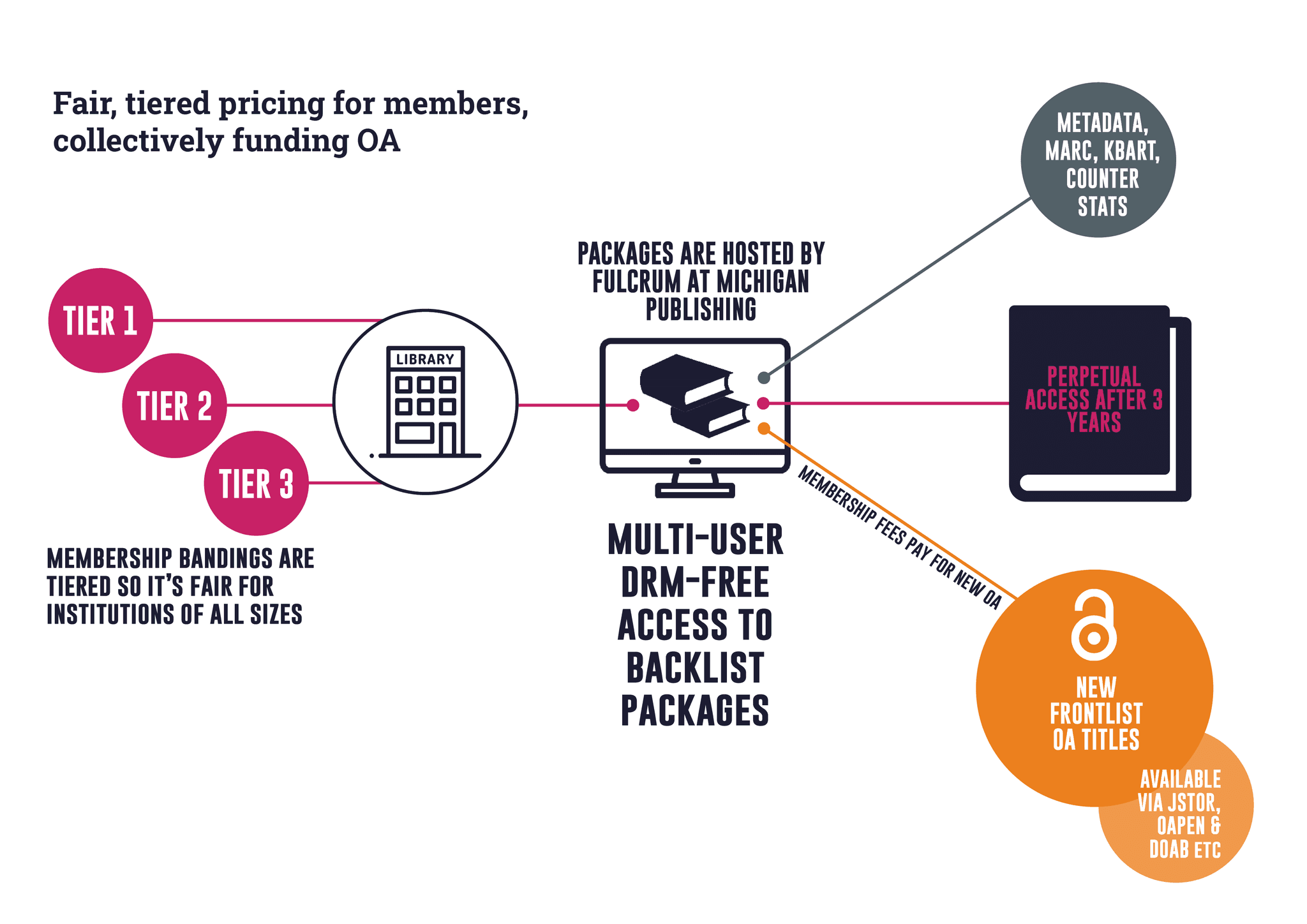 Infographic showing simple tiered structure of OtF